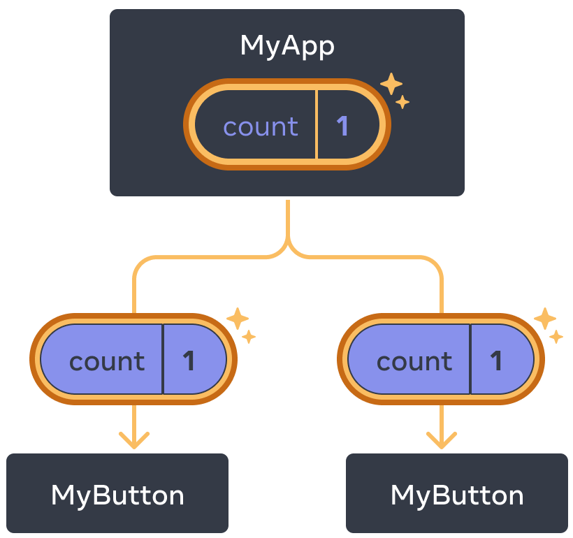 The same diagram as the previous, with the count of the parent MyApp component highlighted indicating a click with the value incremented to one. The flow to both of the children MyButton components is also highlighted, and the count value in each child is set to one indicating the value was passed down.